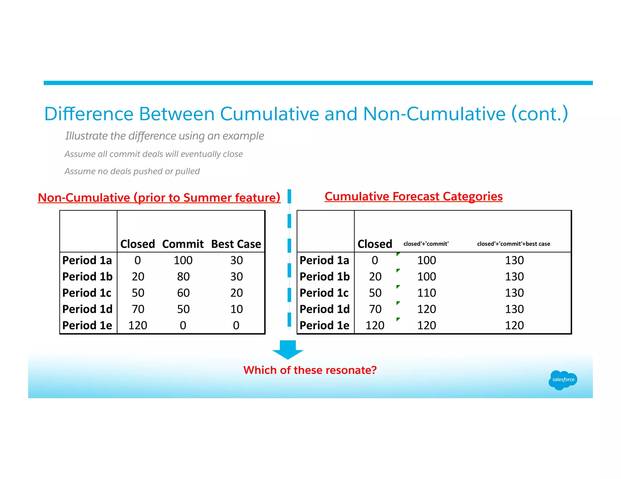 Diﬀerence Between Cumulative and Non-Cumulative (cont.)
Illustrate the diﬀerence using an example
​ Assume all commit deals will eventually close
​ Assume no deals pushed or pulled
Cumulative Forecast CategoriesNon-Cumulative (prior to Summer feature)
Which of these resonate?
 