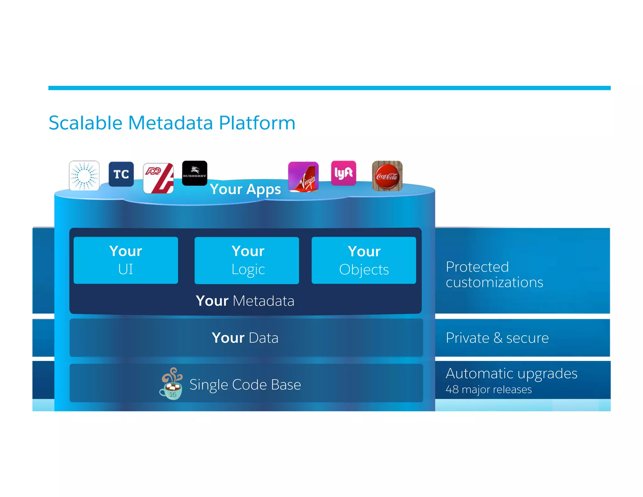 Scalable Metadata Platform
​ 
Your
UI
Your
Logic
Your
Objects
Your Metadata
Your Data
Single Code Base
Protected
customizations
Private & secure
Automatic upgrades
48 major releases
Your Apps
 