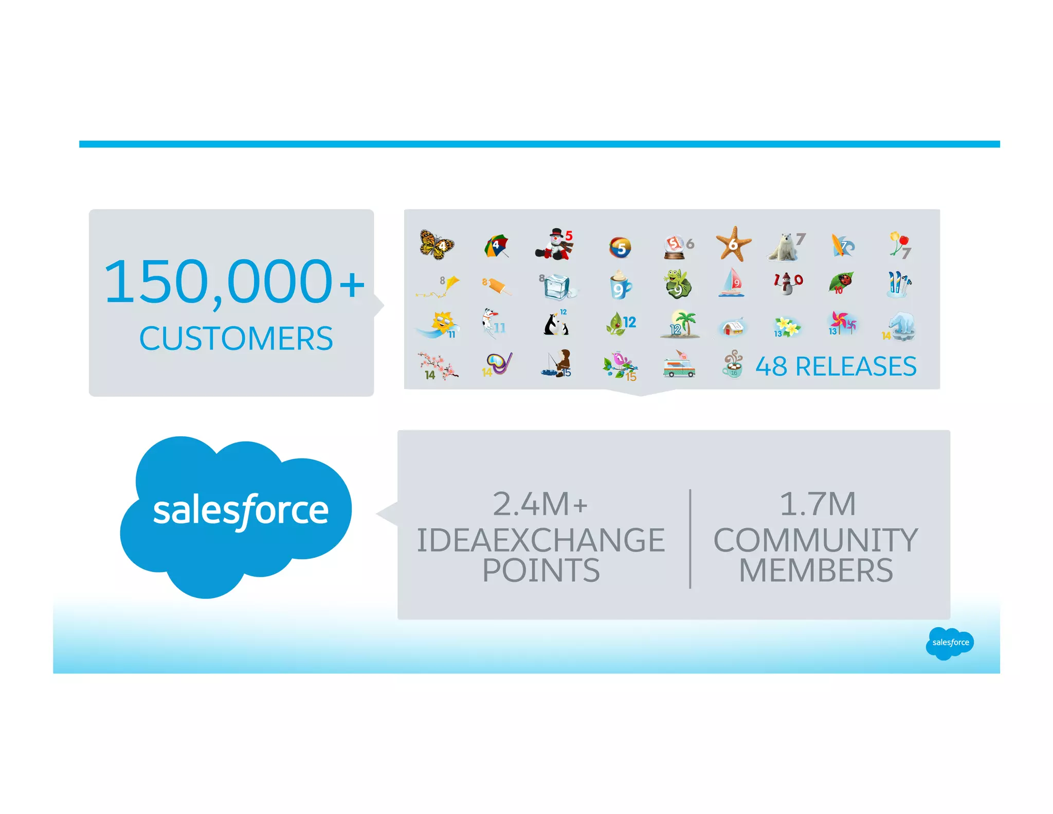 150,000+
2.4M+
IDEAEXCHANGE
POINTS
48 RELEASES
1.7M
COMMUNITY
MEMBERS
CUSTOMERS
8
 
