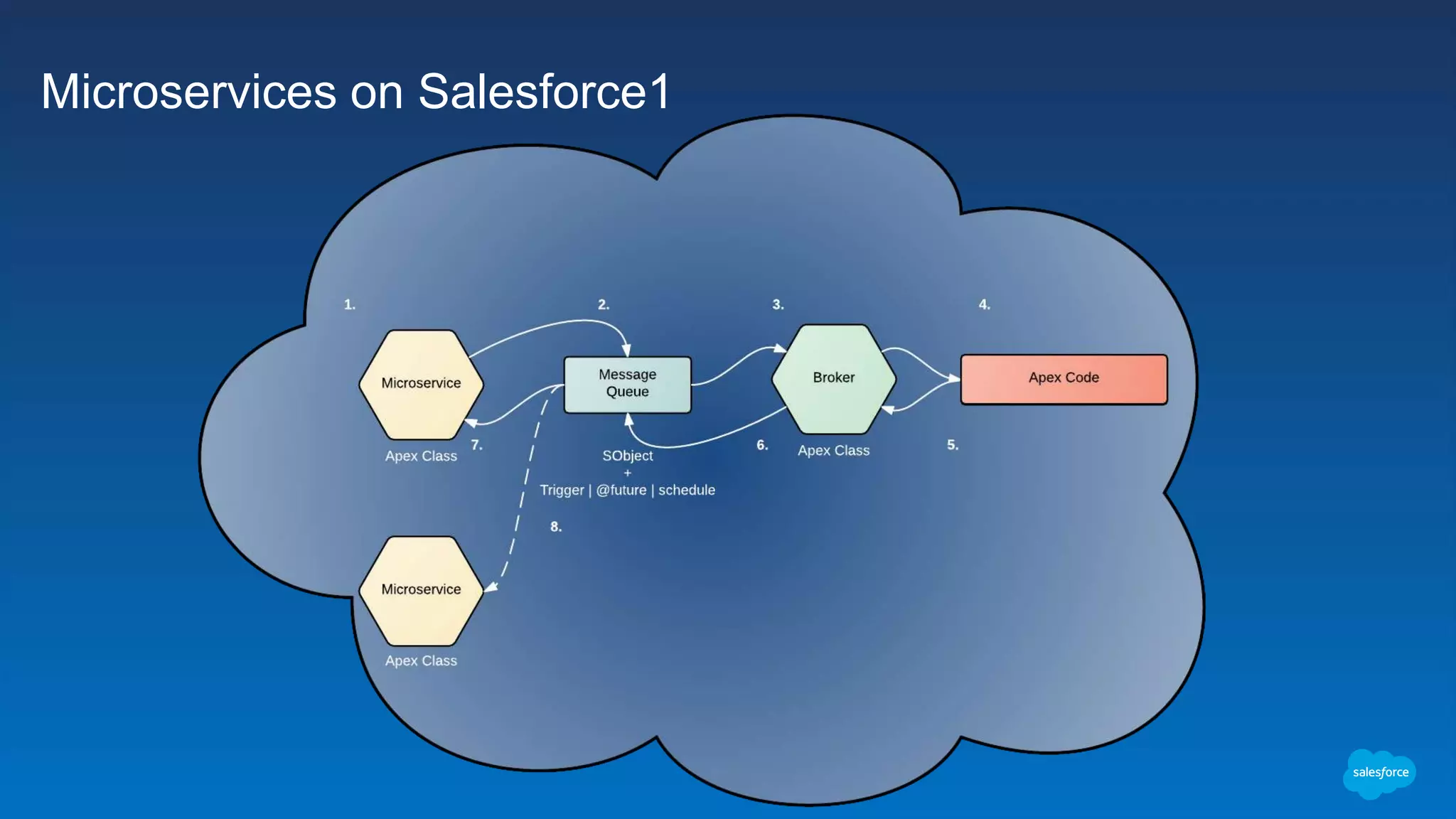 Microservice-based Architecture on the Salesforce App Cloud | PPTX