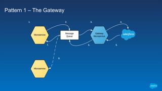 Microservice-based Architecture on the Salesforce App Cloud | PPTX