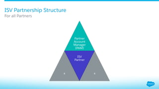 Partner
Account
Manager
(PAM)
x
ISV
Partner
x
For all Partners
ISV Partnership Structure
 