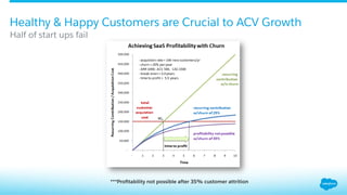 Half of start ups fail
Healthy & Happy Customers are Crucial to ACV Growth
•  ***Proﬁtability not possible after 35% customer attrition
 