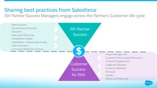 ISV Partner Success Managers engage across the Partner’s Customer life-cycle
Sharing best practices from Salesforce
Sales Structure
Compensation Structure
Education
Sales Cycle Eﬃciencies
Competitive Analysis
Total Market v. Market Opportunity
Lead Generation
Connected Distribution Process
Customer
Success
for ISVs
ISV Partner
Success
Project Management
Customer Onboarding & Educations
Customer Engagement
Usage and Adoption
Customer Retention
Renewals
Upsells
Metrics and Reporting
 