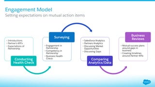 •  Introductions
•  Partner’s KPI’s
•  Expectations of
Partnership
Conducting
Health Check
•  Engagement in
Partnership
•  Competency in
Partnership
•  Business Health
Check
Surveying
•  Salesforce Analytics
•  Partners Analytics
•  Discussing Market
Opportunities
•  Discussing Gaps
Comparing
Analytics/Data
•  Mutual success plans
around gaps in
business
•  Creating timelines
around Partner KPIs
Business
Reviews
Engagement Model
Setting expectations on mutual action items
 