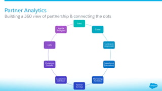 Building a 360 view of partnership & connecting the dots
Partner Analytics
Sales
Cases
Contracts
Approvals
Salesforce
Education
Marketing
Portfolio
Partner
Surveys
Customer
Attrition
Orders vs
Installs
LMS
AppEx
Analytics
 