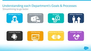 Sales & Distribution MarketingManagement Team
Customer Success Partnering w/ PartnersGTM Planning
Understanding each Department’s Goals & Processes
Selling to Salesforce
Funding + Growth
$
Streamlining to go faster
 