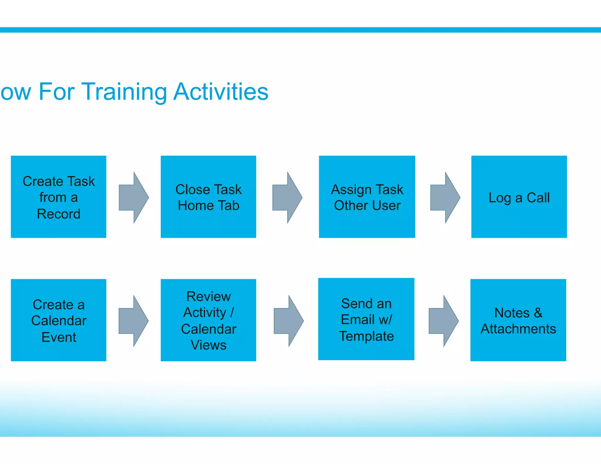 People Learn By Doing
​ For each functional group, create a set of exercises that cover what is expected of
their job role – make it stick!
​ E.g. “Day in the Life” exercises for Sales:
•  Log calls and schedule follow-up tasks
•  Qualify and convert a Lead
•  Add a Contact to an Account
•  Update an Opportunity
•  Create a Quote with Products
•  Email the Quote using a template
​ Tip: Apply knowledge as soon as possible
 