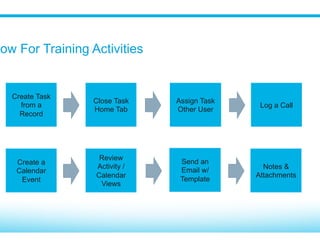 People Learn By Doing
​ For each functional group, create a set of exercises that cover what is expected of
their job role – make it stick!
​ E.g. “Day in the Life” exercises for Sales:
•  Log calls and schedule follow-up tasks
•  Qualify and convert a Lead
•  Add a Contact to an Account
•  Update an Opportunity
•  Create a Quote with Products
•  Email the Quote using a template
​ Tip: Apply knowledge as soon as possible
 
