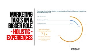 Marketing
Takesona
Biggerrole
-holistic-
Experiences
@msweezey
40%
60%
30%
20%
50%
10%
Percentage Who Excel at Creating Pe...