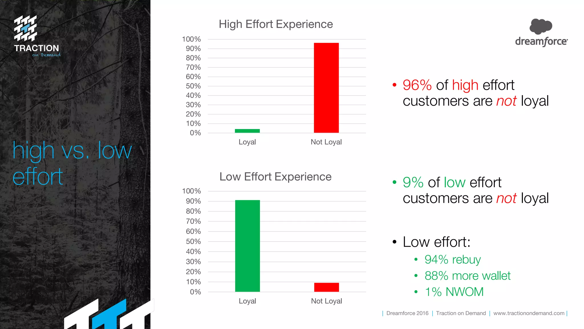 | Dreamforce 2016 | Traction on Demand | www.tractionondemand.com |
high vs. low
effort
• 96% of high effort
customers are not loyal
• 9% of low effort
customers are not loyal
• Low effort:
• 94% rebuy
• 88% more wallet
• 1% NWOM
0%
10%
20%
30%
40%
50%
60%
70%
80%
90%
100%
Loyal Not Loyal
High Effort Experience
0%
10%
20%
30%
40%
50%
60%
70%
80%
90%
100%
Loyal Not Loyal
Low Effort Experience
 