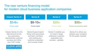 The new venture financing model
for modern cloud business application companies
Series CClassic Series A Series B Series D
Classic Series A is the
right amount to hire
key executives,
demonstrate customer
success and refine
your CAC model.
Series B goes toward
hiring more executives
and team members
and scaling your
customer acquisition
and success model.
Series C enables you
to invest in large
enterprise customer
acquisition and
success – globally.
Series D is where you
prepare your company
for the public markets.
$8-10m $20m$3-6m $50m
Primary capital Primary capitalPrimary capital Primary and secondary capital
19
 