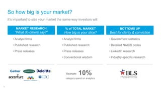 BOTTOMS UP
Best for clarity & conviction
MARKET RESEARCH
“What do others say?”
% of TOTAL MARKET
How big is your slice?
It’s important to size your market the same way investors will
So how big is your market?
• Analyst firms
• Published research
• Press releases
• Analyst firms
• Published research
• Press releases
• Conventional wisdom
• Government statistics
• Detailed NAICS codes
• LinkedIn research
• Industry-specific research
10%
category spend on analytics
Example:
14
 