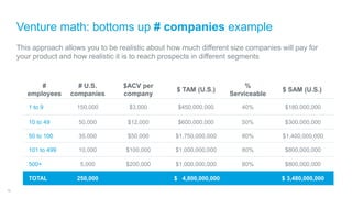 Venture math: bottoms up # companies example
#
employees
# U.S.
companies
$ACV per
company
$ TAM (U.S.)
%
Serviceable
$ SAM (U.S.)
1 to 9 150,000 $3,000 $450,000,000 40% $180,000,000
10 to 49 50,000 $12,000 $600,000,000 50% $300,000,000
50 to 100 35,000 $50,000 $1,750,000,000 80% $1,400,000,000
101 to 499 10,000 $100,000 $1,000,000,000 80% $800,000,000
500+ 5,000 $200,000 $1,000,000,000 80% $800,000,000
TOTAL 250,000 $ 4,800,000,000 $ 3,480,000,000
This approach allows you to be realistic about how much different size companies will pay for
your product and how realistic it is to reach prospects in different segments
16
 