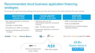 VENTURE
$2B+ SAM
BOOTSTRAP
<$500M SAM
“ACCELERATE”
$500M - $1B SAM
Pursuing the right financing strategy will save you time and result in the best outcome for your startup
Recommended cloud business application financing
strategies
• Get initial customers to fund your
development
• Typically no stock plans
• Founders own 100% of company
• Assume minimal income for first 1
– 2 years
• Self-fund until you can
demonstrate customer success &
revenue
• Take ~$1-2M to grow faster
• Ownership depends on source of
financing
• $2B+ serviceable market
• Path to $100M ARR
• Potential to be a global category
leading company
Revenue-based loans
($15k+ MRR)
High-value angels
17
$3-6m
Classic Series A
 