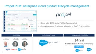 Propel PLM: enterprise cloud product lifecycle management
23
• Going after $17B global PLM software market
• Compete against Oracle and a handful of SaaS PLM providers
CEO
co-founder
VP PM
co-founder
CTO
co-founder
OUR TEAM CLOUD PLATFORM FINANCING STRATEGY
$4.2M
Classic Series A venture financing
 