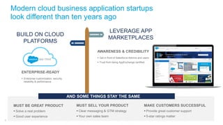 Modern cloud business application startups
look different than ten years ago
6
BUILD ON CLOUD
PLATFORMS
ENTERPRISE-READY
 Enterprise customization, security,
reliability & performance
LEVERAGE APP
MARKETPLACES
AWARENESS & CREDIBILITY
 Get in front of Salesforce Admins and users
 Trust from being AppExchange certified
AND SOME THINGS STAY THE SAME
MUST BE GREAT PRODUCT
 Solve a real problem
 Good user experience
MUST SELL YOUR PRODUCT
 Clear messaging & GTM strategy
 Your own sales team
MAKE CUSTOMERS SUCCESSFUL
 Provide great customer support
 5-star ratings matter
 
