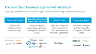 Four ways investors view the different types of cloud business app companies within SaaS
The new cloud business app market landscape
Complex and
mission-critical
enterprise apps
Apps for a broad
range of departments
and specific business
users
Apps and tools that
solve a repetitive
use case and save
business users time
Business solutions
built for a specific
ecosystem of SaaS
users
Enterprise Cloud
New cloud business
application markets
SaaS Tools Ecosystem Apps
8
 