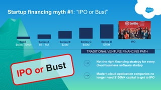 Startup financing myth #1: “IPO or Bust”
9
Series CSeries ASeed
$50M$6 – 8M$500k - $1M
Not the right financing strategy for every
cloud business software startup
Series B
$25M
Series D
$75M
IPO
Modern cloud application companies no
longer need $150M+ capital to get to IPO
TRADITIONAL VENTURE FINANCING PATH
 