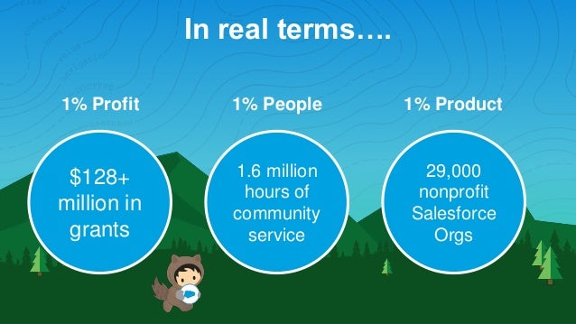 Salesforce's 1-1-1 model and the results its bringing to the communities in which they operate