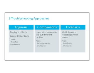 ​ Users with same role/
job but diﬀerent
proﬁles
​ Tools:
•  Perm Comparator
•  Workbench
​ Multiple users
reporting similar
issues
​ Tools:
•  AuditTrailYo
•  Workbench
​ Display problems
​ Create Debug Logs
​  Tools:
•  Grey Tab
•  Workbench
Login-As Comparisons Forensics
3 Troubleshooting Approaches
   
 