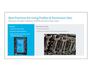 ​ Proﬁles
•  Limit One per User
•  Baseline authorization
•  Page Layout and other user
interface defaults
​ Permission Sets
•  Built for layering
•  Perfect for role or task-based authorizations
Best Practices for Using Proﬁles & Permission Sets
​ Division of Labor between Proﬁles & Permission Sets
 