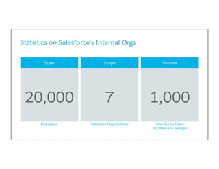 ​ 7 ​ 1,000​ 20,000
Scale Scope Volume
User Access Cases
per Week (on average)
Employees Salesforce Organizations
Statistics on Salesforce’s Internal Orgs
​ 
 