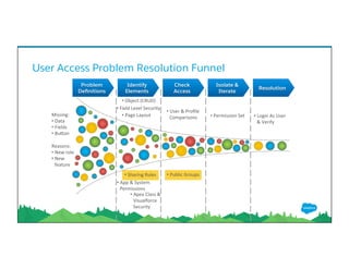 User Access Problem Resolution Funnel
​ 
Missing:	
• Data	
• Fields	
• Bu1on	
	
Reasons:	
• New	role	
• New	
feature	
Problem
Deﬁnitions
Identify
Elements
Check
Access
Isolate &
Iterate
Resolution
• Page	Layout	
• Object	(CRUD)	
• Field	Level	Security	
• Apex	Class	&	
Visualforce	
Security	
• Sharing	Rules	
• App	&	System	
Permissions	
• User	&	Proﬁle	
Comparisons	 • Permission	Set	 • Login	As	User		
&	Verify	
• Public	Groups	
 