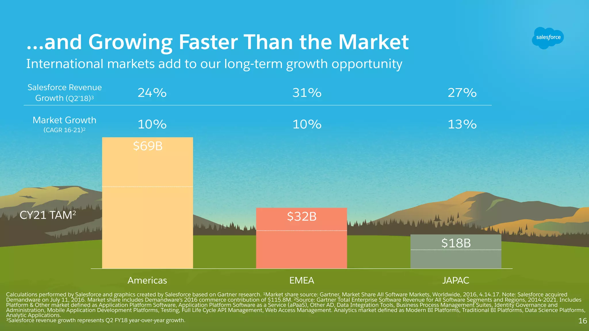 …and Growing Faster Than the Market
International markets add to our long-term growth opportunity
Americas EMEA JAPAC
$18B
$32B
$69B
Americas EMEA JAPAC
$18B
$32B
$69B
Salesforce Revenue
Growth (Q2’18)3 24% 31% 27%
Market Growth
(CAGR 16-21)2
10% 10% 13%
CY21 TAM2
Calculations performed by Salesforce and graphics created by Salesforce based on Gartner research. 1Market share source: Gartner, Market Share All Software Markets, Worldwide, 2016, 4.14.17. Note: Salesforce acquired
Demandware on July 11, 2016. Market share includes Demandware’s 2016 commerce contribution of $115.8M. 2Source: Gartner Total Enterprise Software Revenue for All Software Segments and Regions, 2014-2021. Includes
Platform & Other market defined as Application Platform Software, Application Platform Software as a Service (aPaaS), Other AD, Data Integration Tools, Business Process Management Suites, Identity Governance and
Administration, Mobile Application Development Platforms, Testing, Full Life Cycle API Management, Web Access Management. Analytics market defined as Modern BI Platforms, Traditional BI Platforms, Data Science Platforms,
Analytic Applications.
3Salesforce revenue growth represents Q2 FY18 year-over-year growth. 16
 
