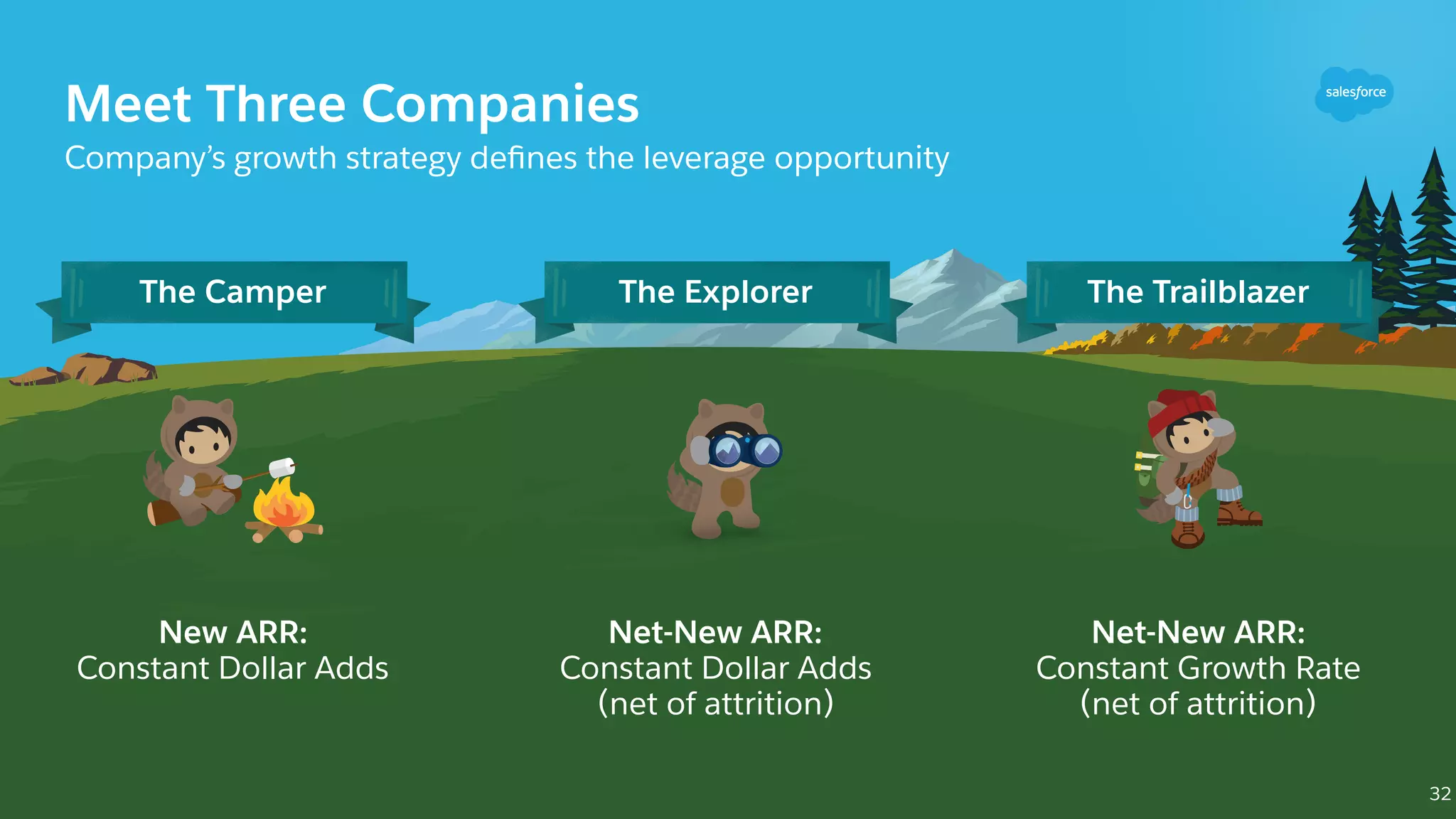 Meet Three Companies
Company’s growth strategy deﬁnes the leverage opportunity
32
The Camper
New ARR:
Constant Dollar Adds
The Explorer
Net-New ARR:
Constant Dollar Adds
The Trailblazer
Net-New ARR:
Constant Growth Rate
(net of attrition) (net of attrition)
 