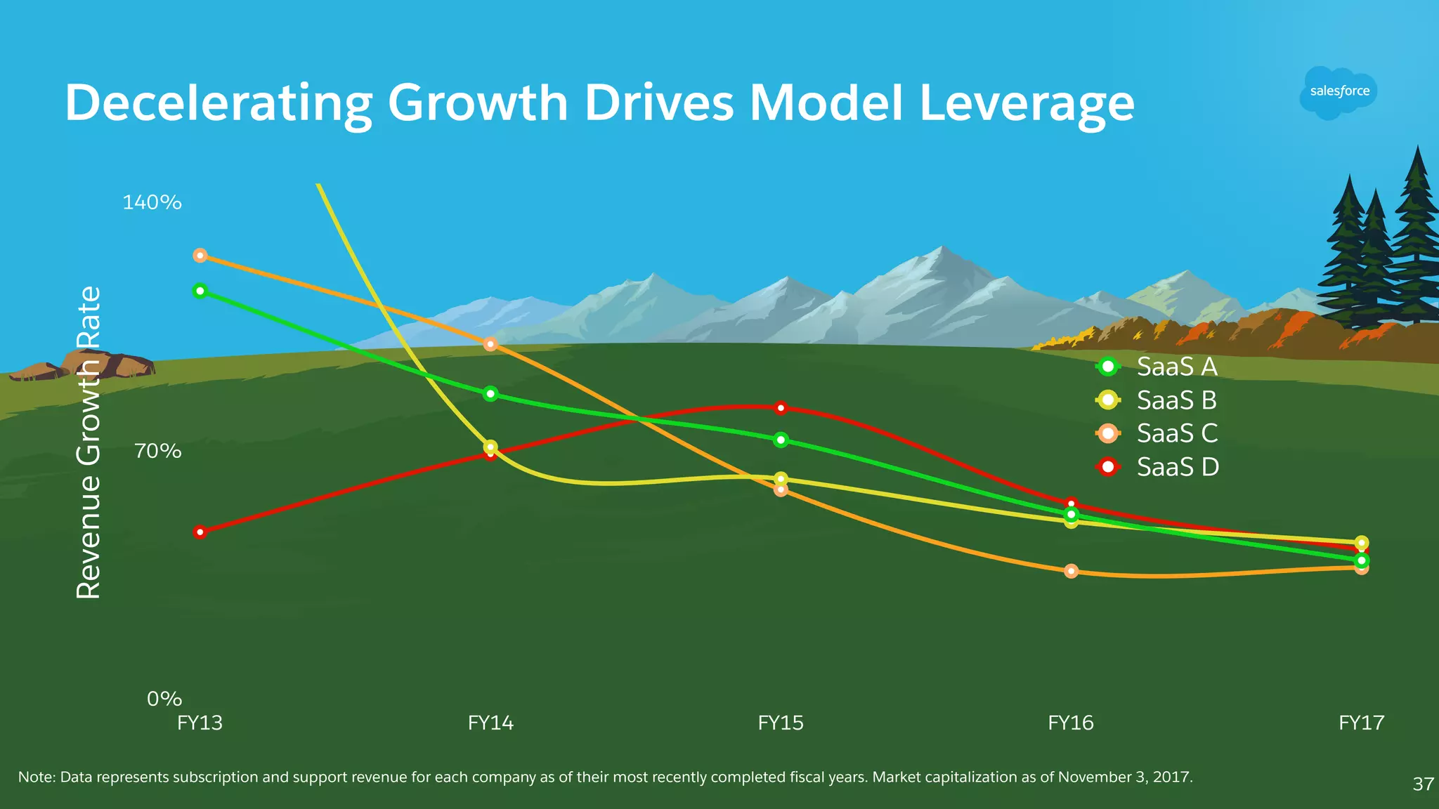 Decelerating Growth Drives Model Leverage
0%
70%
140%
FY13 FY14 FY15 FY16 FY17
SaaS A
SaaS B
SaaS C
SaaS D
37Note: Data represents subscription and support revenue for each company as of their most recently completed fiscal years. Market capitalization as of November 3, 2017.
RevenueGrowthRate
 