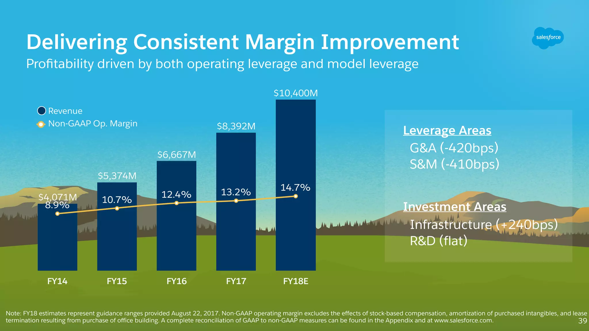 Delivering Consistent Margin Improvement
Proﬁtability driven by both operating leverage and model leverage
FY14 FY15 FY16 FY17 FY18E
14.7%
13.2%12.4%
10.7%
8.9%
$10,400M
$8,392M
$6,667M
$5,374M
$4,071M
8.9%
10.7%
12.4% 13.2%
14.7%
Investment Areas
Infrastructure (+240bps)
R&D (flat)
Leverage Areas
G&A (-420bps)
S&M (-410bps)
Revenue
Non-GAAP Op. Margin
Note: FY18 estimates represent guidance ranges provided August 22, 2017. Non-GAAP operating margin excludes the effects of stock-based compensation, amortization of purchased intangibles, and lease
termination resulting from purchase of office building. A complete reconciliation of GAAP to non-GAAP measures can be found in the Appendix and at www.salesforce.com. 39
 