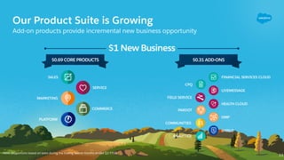 Our Product Suite is Growing
Add-on products provide incremental new business opportunity
SERVICE
SALES
COMMERCE
PLATFORM
...