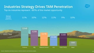 Market
Growth
(CAGR 16-21)
11% 10% 12% 11% 9% 10%
Industries Strategy Drives TAM Penetration
Top six industries represent ...