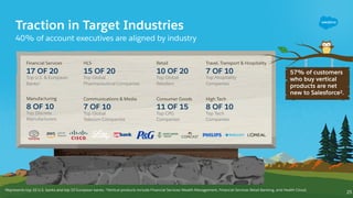 Traction in Target Industries
40% of account executives are aligned by industry
1Represents top 10 U.S. banks and top 10 E...