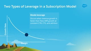 Two Types of Leverage in a Subscription Model
31
Model leverage
Occurs when revenue growth is
faster than New ARR growth a...