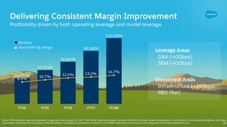 Delivering Consistent Margin Improvement
Proﬁtability driven by both operating leverage and model leverage
FY14 FY15 FY16 ...