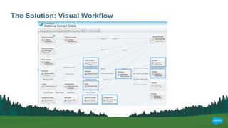 The Solution: Visual Workflow
 
