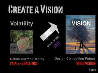 M
otivation
WHY
Define Current Reality
PAIN or CHALLENGE
Design Compelling Future
VIVIDVISION
CreateaVision
Volatility VISION
 
