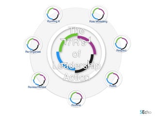 Review/Reﬂect Rules
Re-Organise
Role Modelling
Respect
Routine
Running It
The
7R’s
of
Leadership
Action
 
