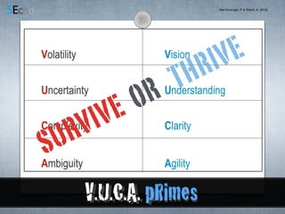 Volatility Vision
Uncertainty Understanding
Complexity Clarity
Ambiguity Agility
V.U.C.A. primes
(Ref Kinsinger, P. & Walch, K. 2012)
SURVIVE OR THRIVE
V.U.C.A. pRimes
 
