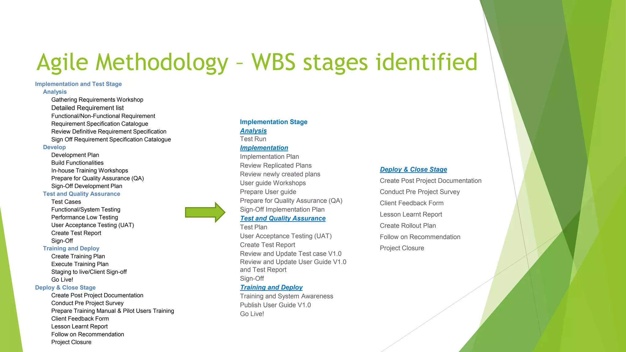 Agile Methodology – WBS stages identified
Implementation Stage
Analysis
Test Run
Implementation
Implementation Plan
Review Replicated Plans
Review newly created plans
User guide Workshops
Prepare User guide
Prepare for Quality Assurance (QA)
Sign-Off Implementation Plan
Test and Quality Assurance
Test Plan
User Acceptance Testing (UAT)
Create Test Report
Review and Update Test case V1.0
Review and Update User Guide V1.0
and Test Report
Sign-Off
Training and Deploy
Training and System Awareness
Publish User Guide V1.0
Go Live!
Implementation and Test Stage
Analysis
Gathering Requirements Workshop
Detailed Requirement list
Functional/Non-Functional Requirement
Requirement Specification Catalogue
Review Definitive Requirement Specification
Sign Off Requirement Specification Catalogue
Develop
Development Plan
Build Functionalities
In-house Training Workshops
Prepare for Quality Assurance (QA)
Sign-Off Development Plan
Test and Quality Assurance
Test Cases
Functional/System Testing
Performance Low Testing
User Acceptance Testing (UAT)
Create Test Report
Sign-Off
Training and Deploy
Create Training Plan
Execute Training Plan
Staging to live/Client Sign-off
Go Live!
Deploy & Close Stage
Create Post Project Documentation
Conduct Pre Project Survey
Prepare Training Manual & Pilot Users Training
Client Feedback Form
Lesson Learnt Report
Follow on Recommendation
Project Closure
Deploy & Close Stage
Create Post Project Documentation
Conduct Pre Project Survey
Client Feedback Form
Lesson Learnt Report
Create Rollout Plan
Follow on Recommendation
Project Closure
 
