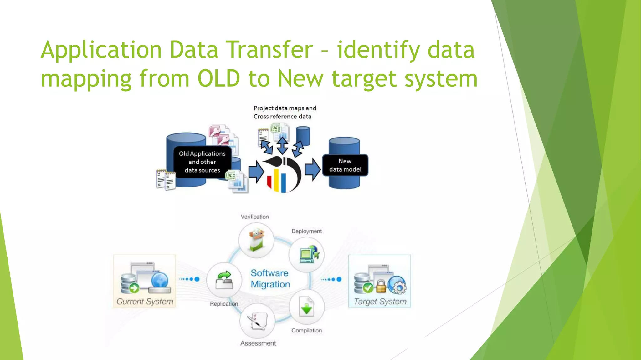 Application Data Transfer – identify data
mapping from OLD to New target system
 