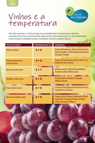 Ficha 5
Nos dias quentes, o vinho chega mais rapidamente à temperatura ideal de
consumo. Por isso, é fundamental saber qual é esta temperatura e, principalmente,
como manter o produto nestas condições. Confira a tabela abaixo:
Vinhos e a
temperatura
TIPOS DEVINHO TEMPERATURA(°C) EXEMPLOS
Brancosdoces 4 6 França(Sauternes),Alemanha(Eiswein,
Beerenauslee,Trockembeerenauslese),
Hungria(Tokaji).
Espumantesdoces
emeiodoces
4 6 Franca(Champagnedouxedemisec),
Itália(AstiSpumante).
Brancosmeiosecos 5 7 Brasil(suaves),Alemanha(Spätlese,
Auslese),Itália(Abboccato).
Espumantessecos 6 8 França(Champagneextra-brutebrut),
Espanha(Cavabrut).
Rosadosmeiosecos 6 8 França(Roséd’Anjou),Portugal
(MateusRosé).
Brancosfrutadossecos 6 8 França(Loire,Alsace),Alemanha(QbA,
Kabinett),Portugal(VinhosVerdes),
Chile(SauvignonBlanc).
 