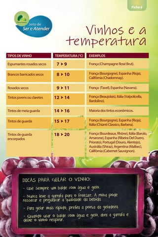 Ficha 6
DICAS PARA GELAR O VINHO:
- Use sempre um balde com água e gelo.
- Nunca leve a garrafa para o freezer. A rolha pode
ressecar e prejudicar a qualidade da bebida.
- Para gelar mais rápido, prefira a porta da geladeira.
- Quando usar o balde com água e gelo, abra a garrafa e
deixe o vinho respirar.
Vinhos e a
temperatura
TIPOS DEVINHO TEMPERATURA(°C) EXEMPLOS
Tintosdeguarda
encorpados
18 20 França(Bourdeaux,Rhône),Itália(Barolo,
Amarone),Espanha(RibeiraDelDuero,
Priorato),Portugal(Douro,Alentejo),
Austrália(Shiraz),Argentina(Malbec),
Califórnia(CabernetSauvignon).
Tintosdemeiaguarda 14 16 Maioriadostintoseconômicos.
Espumantesrosadossecos 7 9 França(ChampagneRoséBrut).
Rosadossecos 9 11 França (Tavel),Espanha(Navarra).
Brancosbarricadossecos 8 10 França(Bourgogne),Espanha(Rioja),
Califórnia(Chadornnay).
Tintosjovensouclaretes 12 14 França(Beaujolais),Itália(Valpolicella,
Bardolino).
Tintosdeguarda 15 17 França(Bourgogne),Espanha(Rioja),
Itália(ChiantiClassico,Barbera).
 