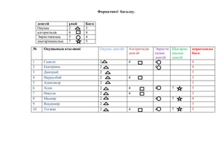 Формативті бағалау.
деңгей ұпай Баға
Оқушы 2 3
алгоритмдік 4 4
Эвристикалық 5 4
шығармашылық 7 5
№ Оқушының аты-жөні Оқушы деңгейі Алгоритмдік
деңгей
Эвристи
калық
деңгей
Шығарма
шылық
деңгей
қорытынды
баға
1 Сынгат 2 4 4 4
2 Екатерина 2 4 4
3 Дмитрий 2 3
4 Наурызбай 2 4 3
5 Александр 2 3
6 Асем 2 4 4 7 5
7 Николя 2 4 3
8 Мадияр 2 4 7 4
9 Владимир 2 3
10 Тогжан 2 4 4 7 5
 
