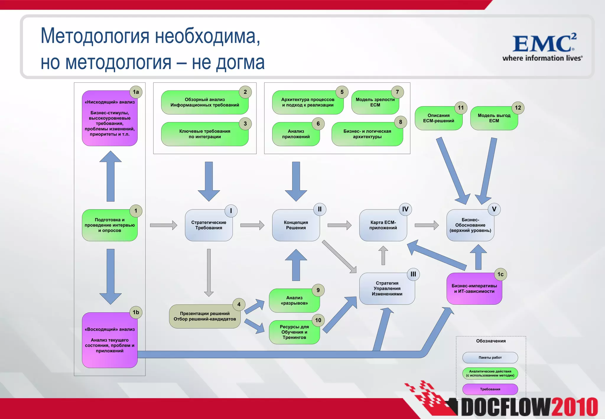 Методология необходима,
но методология – не догма
                       1a                                   2                           5                      7
                                 Обзорный анализ                Архитектура процессов        Модель зрелости
    «Нисходящий» анализ
                            Информационных требований           и подход к реализации             ECM
                                                                                                                                                11                                12
       Бизнес-стимулы,
                                                                                                                                   Описания                Модель выгод
      высокоуровневые
                                                                                                                   8              ECM-решений                  ECM
         требования,                                        3                 6
    проблемы изменений,
                               Ключевые требования                Анализ                Бизнес- и логическая
      приоритеты и т.п.
                                  по интеграции                 приложений                  архитектуры




                       1                            I                         II                                       IV                                         V
        Подготовка и                                                                                                                            Бизнес-
                                   Стратегические                Концепция                        Карта ECM-
    проведение интервью                                                                                                                       Обоснование
                                    Требования                    Решения                         приложений
         и опросов                                                                                                                         (верхний уровень)




                                                                                                                            III                                       1c
                                                                                                     Стратегия
                                                                                                                                            Бизнес-императивы
                                                                              9                     Управления
                                                                                                                                             и ИТ-зависимости
                                                                                                   Изменениями
                                                                  Анализ
                                                        4       «разрывов»

                       1b      Презентации решений
                             Отбор решений-кандидатов                         10
                                                                Ресурсы для
    «Восходящий» анализ
                                                                 Обучения и
                                                                 Тренингов
      Анализ текущего                                                                                                                                     Обозначения
    состояния, проблем и
        приложений
                                                                                                                                                           Пакеты работ



                                                                                                                                                       Аналитические действия
                                                                                                                                                     (с использованием методик)



                                                                                                                                                            Требования
 