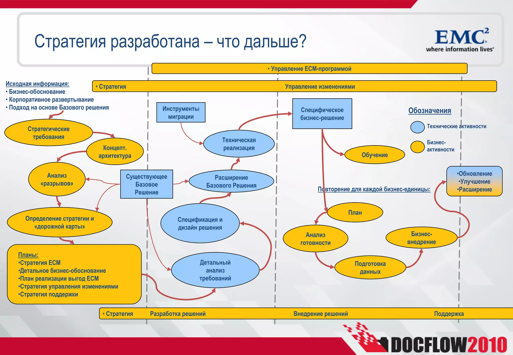 Стратегия разработана – что дальше?
                                                                                        • Управление ECM-программой

Исходная информация:           • Стратегия                                                   Управление изменениями
• Бизнес-обоснование
• Корпоративное развертывание
• Подход на основе Базового решения                 Инструменты                                   Специфическое                      Обозначения
                                                      миграции                                    бизнес-решение
                                                                                                                                           Технические активности
       Стратегические
        требования                                                        Техническая                                                      Бизнес-
                                 Концепт.                                 реализация                                                       активности
                                архитектура                                                                             Обучение


              Анализ                     Существующее                                                                                                   •Обновление
                                                                        Расширение
            «разрывов»                      Базовое                                                                                                      •Улучшение
                                                                     Базового Решения
                                           Решение                                                      Повторение для каждой бизнес-единицы:           •Расширение


                                                                                                                    План
      Определение стратегии и                           Спецификация и
        «дорожной карты»                                дизайн решения
                                                                                                    Анализ                            Бизнес-
                                                                                                  готовности                         внедрение
    Планы:
    •Стратегия ECM                                                Детальный                                           Подготовка
    •Детальное бизнес-обоснование                                   анализ                                             данных
    •План реализации выгод ECM                                    требований
    •Стратегия управления изменениями
    •Стратегия поддержки

                                 • Стратегия    Разработка решений                              Внедрение решений                               Поддержка
 