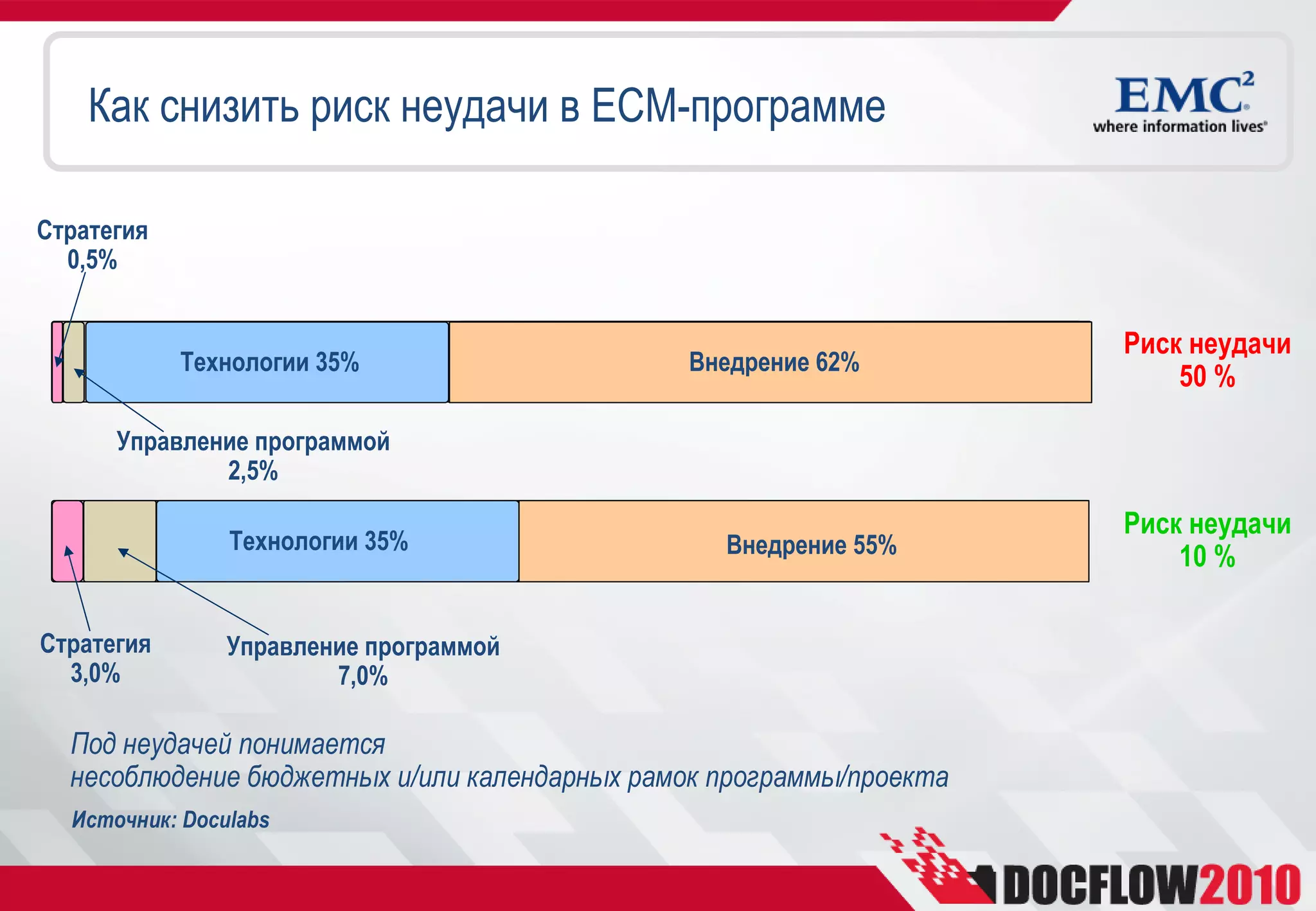 Как снизить риск неудачи в ECM-программе

Стратегия
  0,5%


                                                                     Риск неудачи
            Технологии 35%                     Внедрение 62%
                                                                         50 %

      Управление программой
              2,5%
                                                                     Риск неудачи
                Технологии 35%                   Внедрение 55%           10 %

Стратегия       Управление программой
  3,0%                  7,0%

  Под неудачей понимается
  несоблюдение бюджетных и/или календарных рамок программы/проекта
  Источник: Doculabs
 
