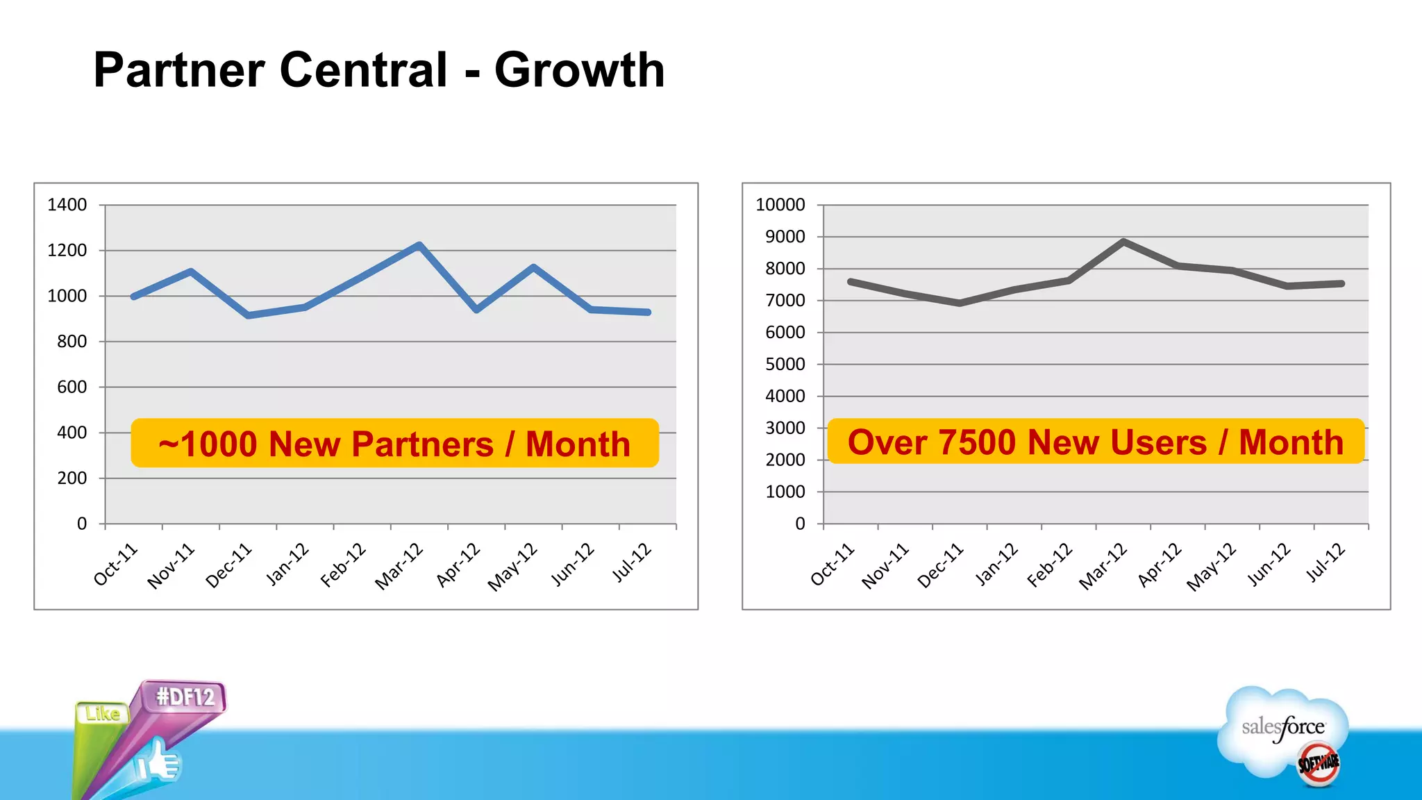 Partner Central - Growth

1400                                  10000
                                       9000
1200
                                       8000
1000                                   7000

800                                    6000
                                       5000
600                                    4000
400                                    3000
         ~1000 New Partners / Month    2000
                                              Over 7500 New Users / Month
200
                                       1000
  0                                       0
 